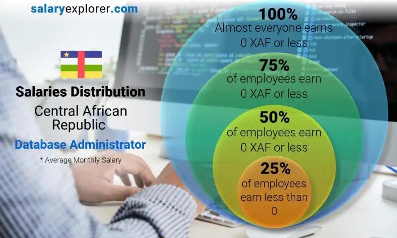 Median and salary distribution Central African Republic Database Administrator monthly