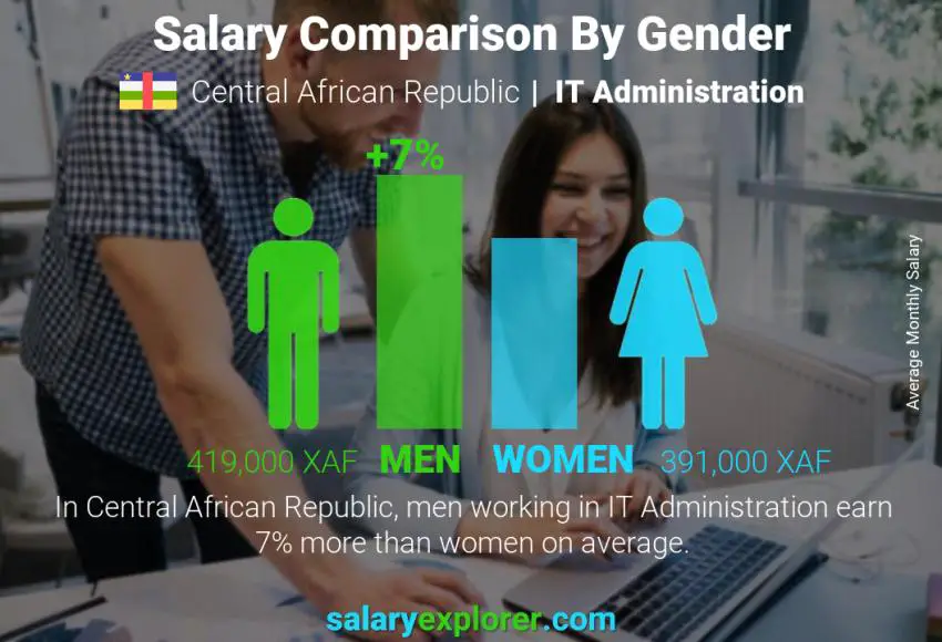 Salary comparison by gender Central African Republic IT Administration monthly