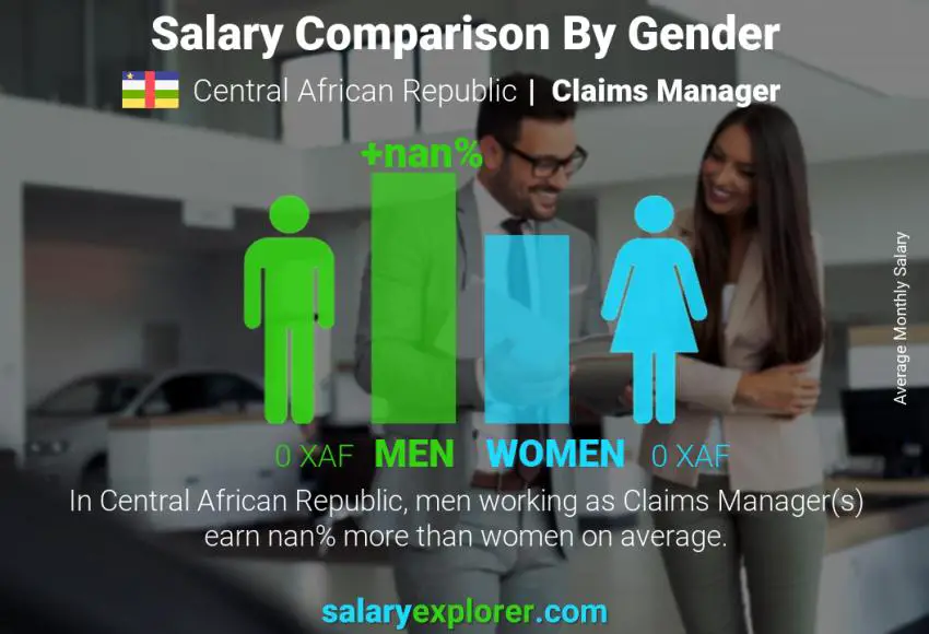 Salary comparison by gender Central African Republic Claims Manager monthly