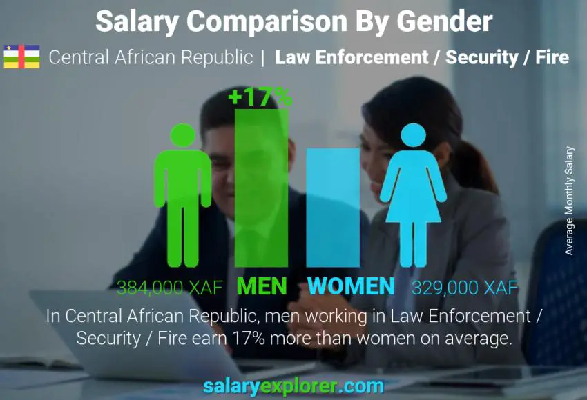 Salary comparison by gender Central African Republic Law Enforcement / Security / Fire monthly