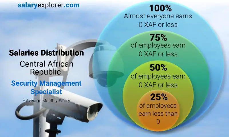 Median and salary distribution Central African Republic Security Management Specialist monthly