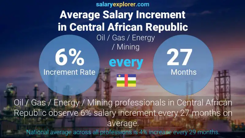 Annual Salary Increment Rate Central African Republic Oil  / Gas / Energy / Mining