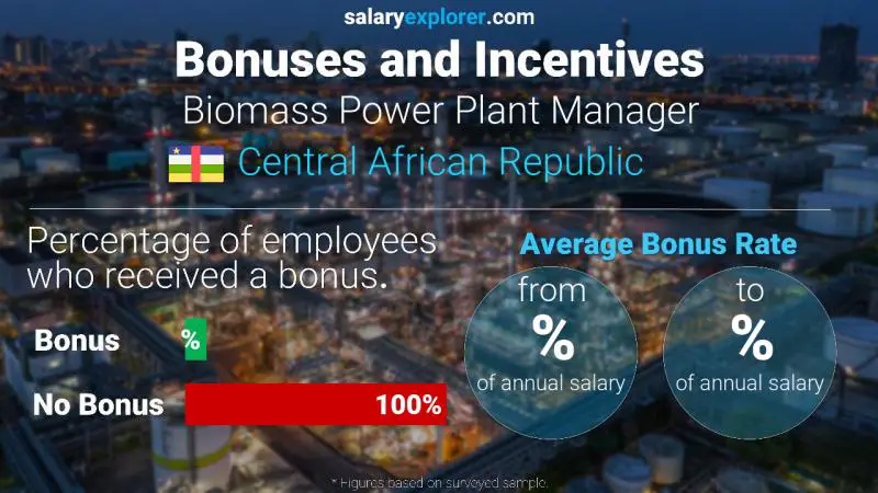 Annual Salary Bonus Rate Central African Republic Biomass Power Plant Manager