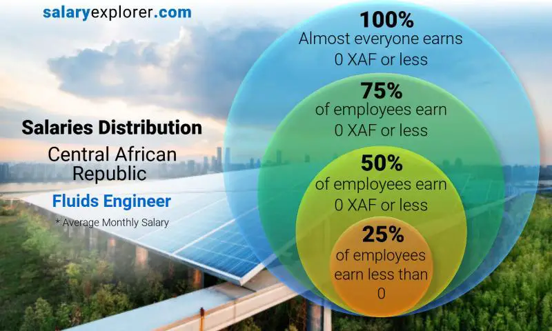 Median and salary distribution Central African Republic Fluids Engineer monthly