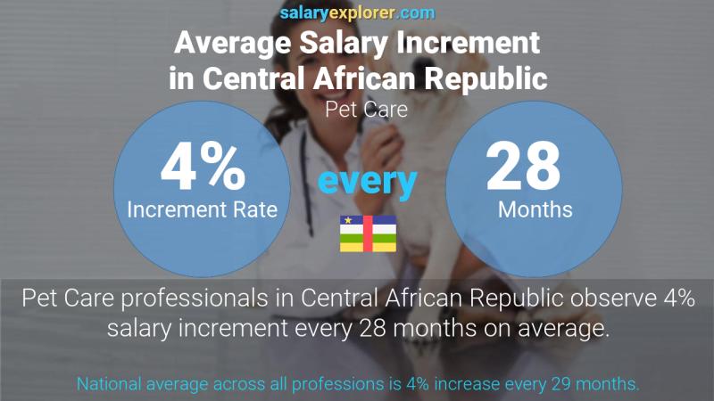 Annual Salary Increment Rate Central African Republic Pet Care