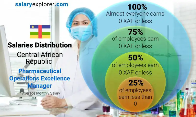 Median and salary distribution Central African Republic Pharmaceutical Operations Excellence Manager monthly