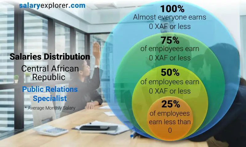 Median and salary distribution Central African Republic Public Relations Specialist monthly