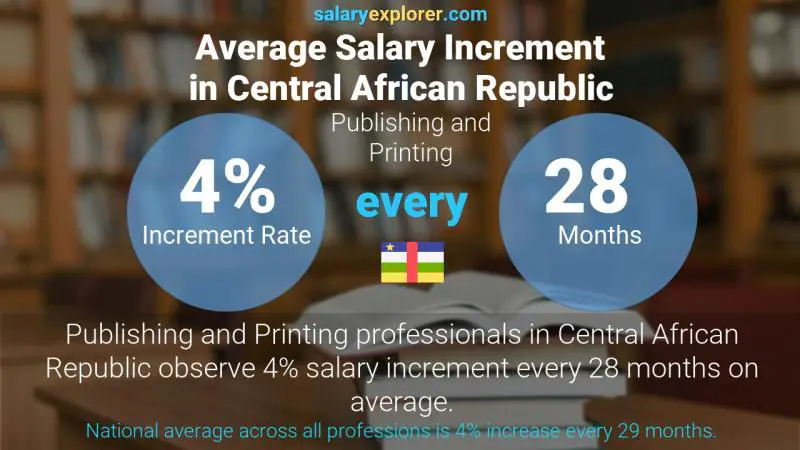 Annual Salary Increment Rate Central African Republic Publishing and Printing