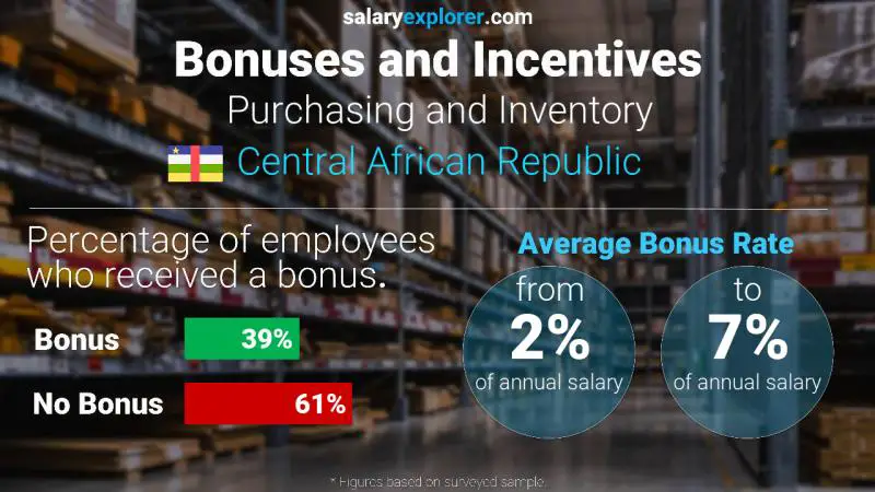 Annual Salary Bonus Rate Central African Republic Purchasing and Inventory