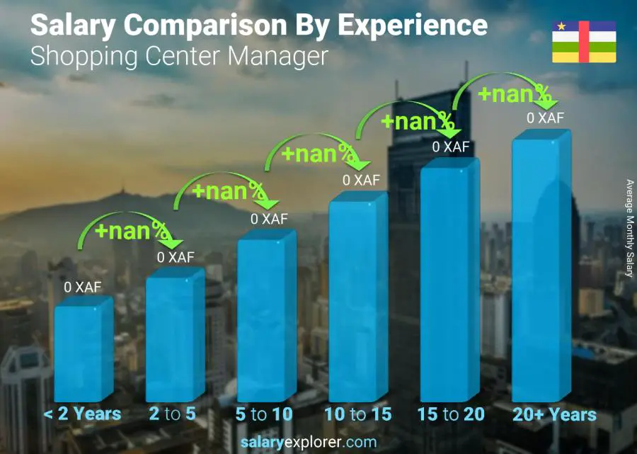 Salary comparison by years of experience monthly Central African Republic Shopping Center Manager