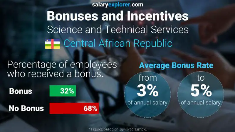 Annual Salary Bonus Rate Central African Republic Science and Technical Services