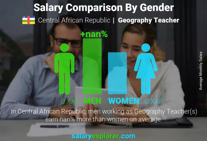 Salary comparison by gender Central African Republic Geography Teacher monthly