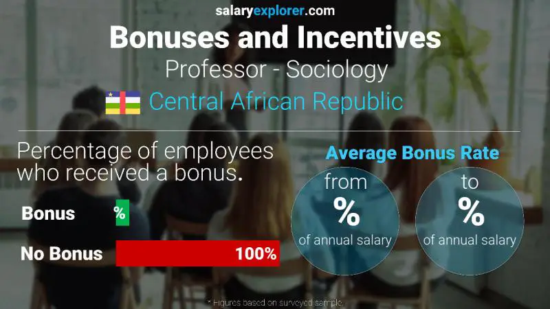 Annual Salary Bonus Rate Central African Republic Professor - Sociology