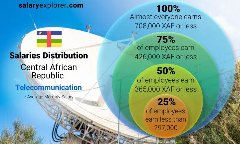 Median and salary distribution Central African Republic Telecommunication monthly