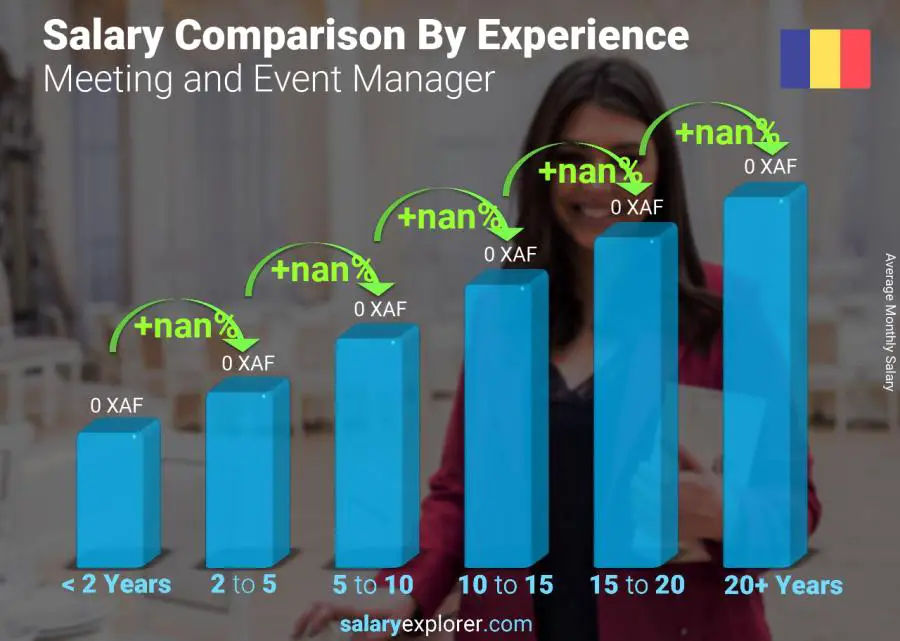 Salary comparison by years of experience monthly Chad Meeting and Event Manager