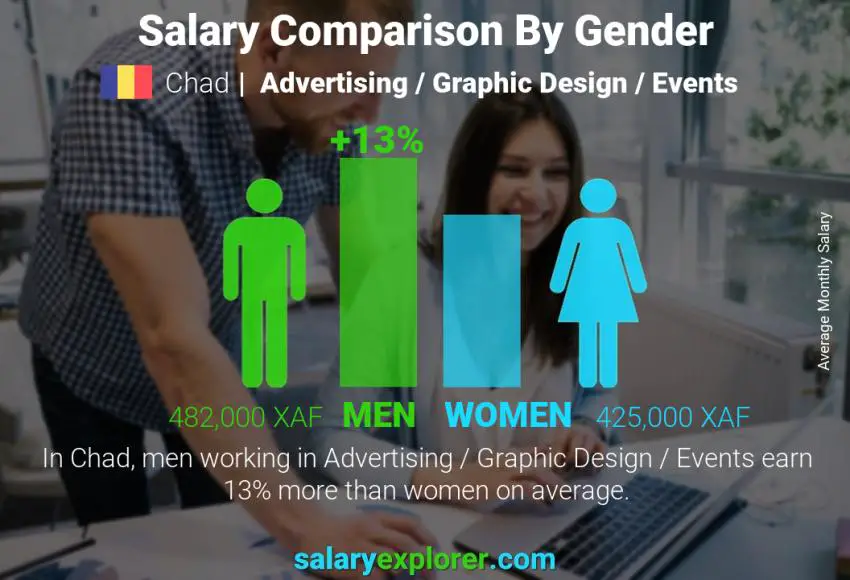 Salary comparison by gender Chad Advertising / Graphic Design / Events monthly