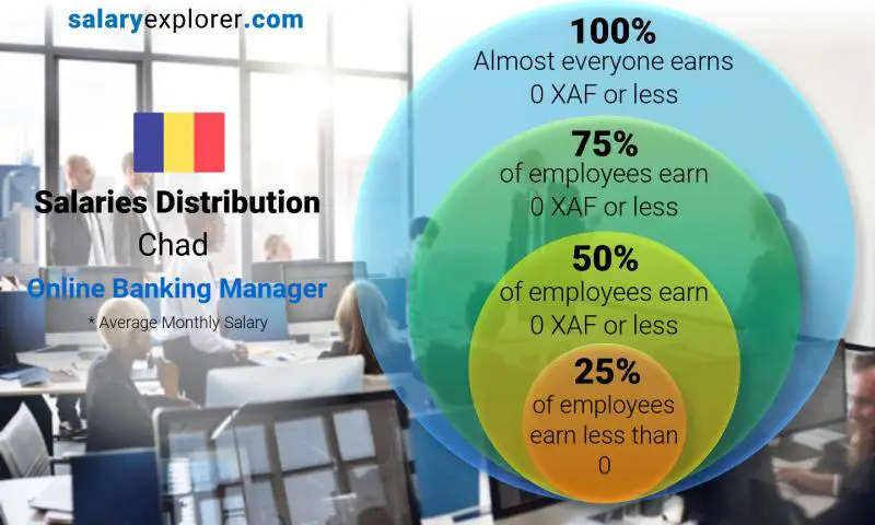 Median and salary distribution Chad Online Banking Manager monthly