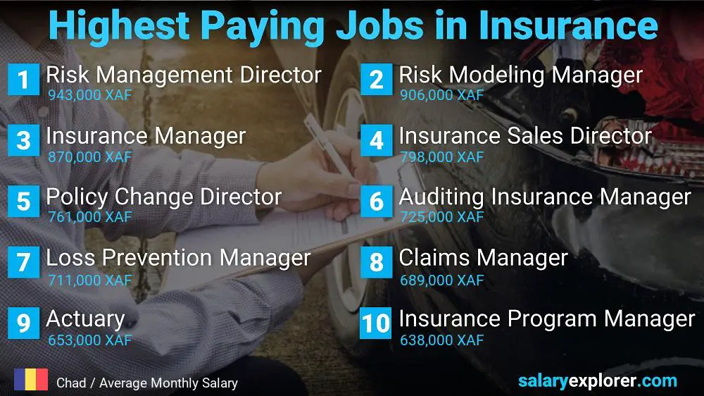 Highest Paying Jobs in Insurance - Chad