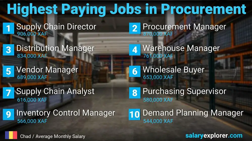 Highest Paying Jobs in Procurement - Chad