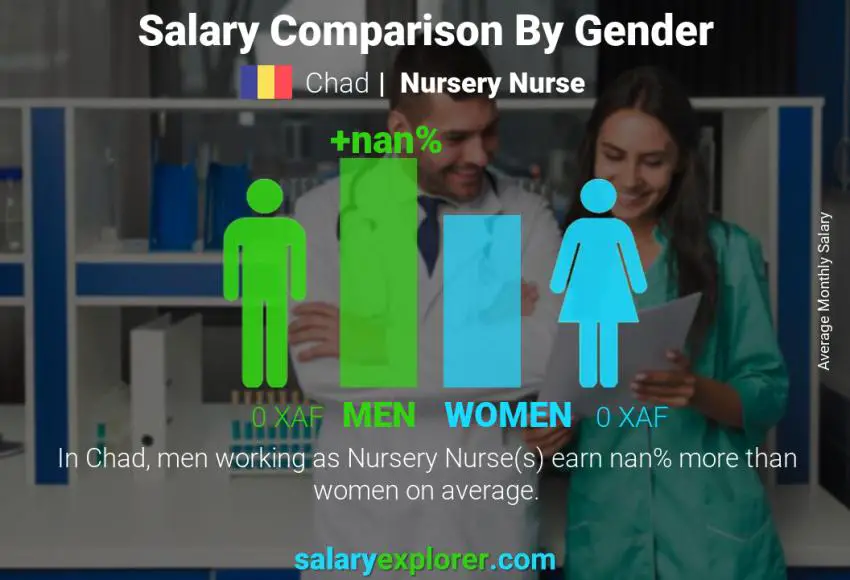 Salary comparison by gender monthly Chad Nursery Nurse