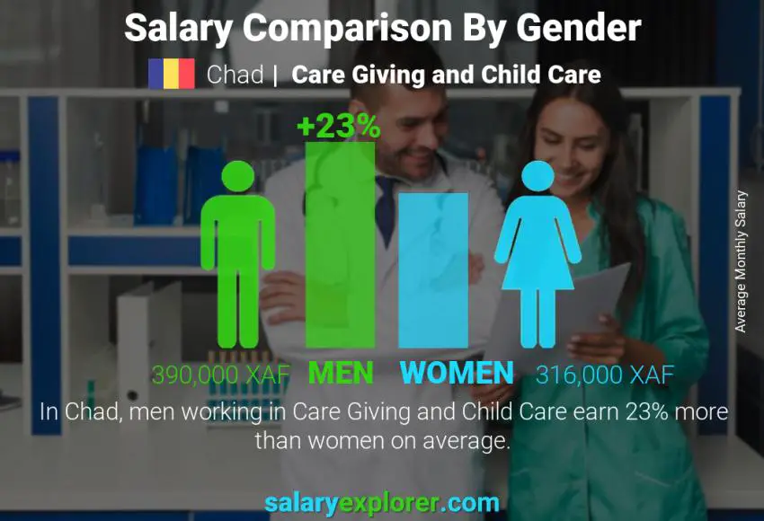 Salary comparison by gender Chad Care Giving and Child Care monthly