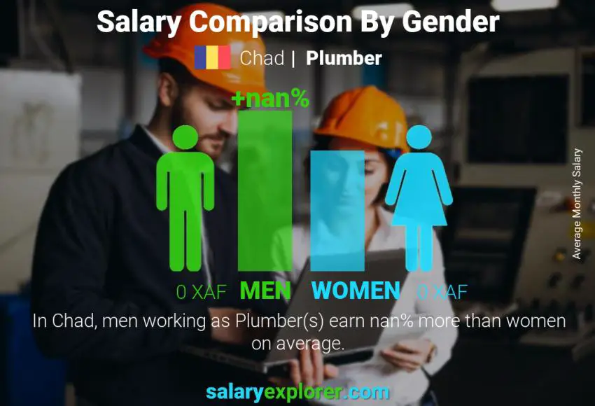 Salary comparison by gender Chad Plumber monthly