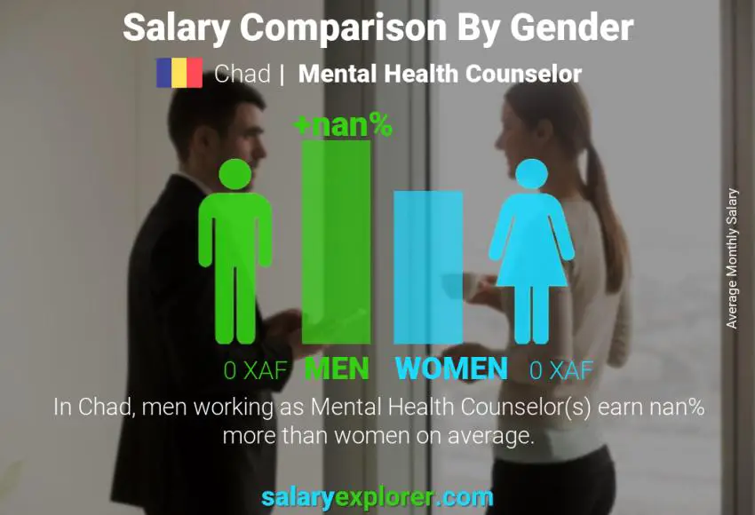 Salary comparison by gender Chad Mental Health Counselor monthly