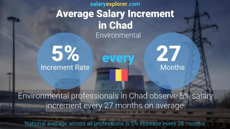 Annual Salary Increment Rate Chad Environmental