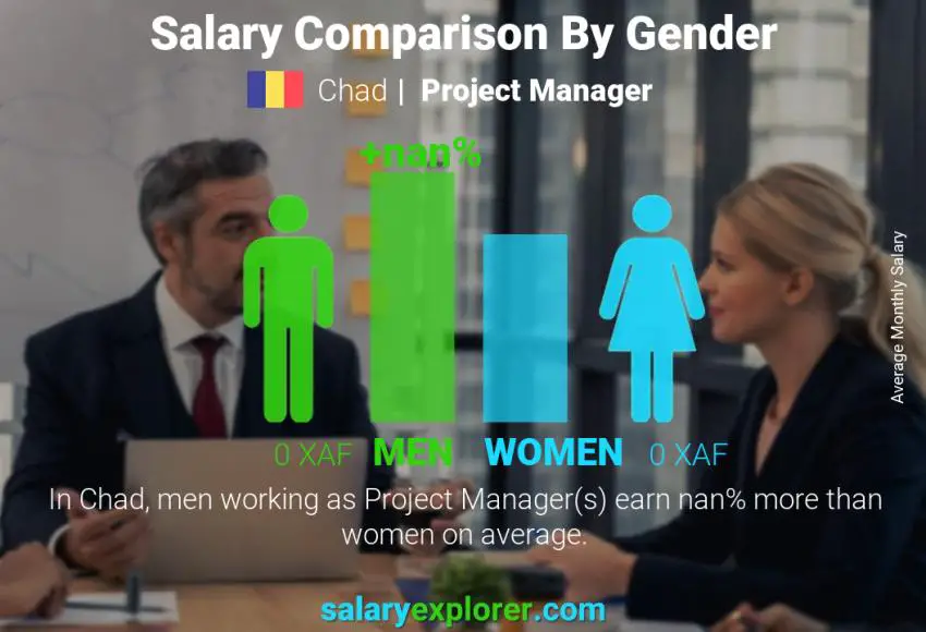 Salary comparison by gender Chad Project Manager monthly