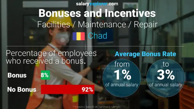 Annual Salary Bonus Rate Chad Facilities / Maintenance / Repair