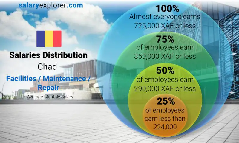 Median and salary distribution Chad Facilities / Maintenance / Repair monthly