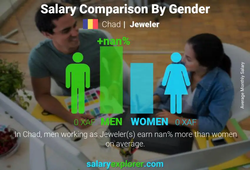 Salary comparison by gender Chad Jeweler monthly
