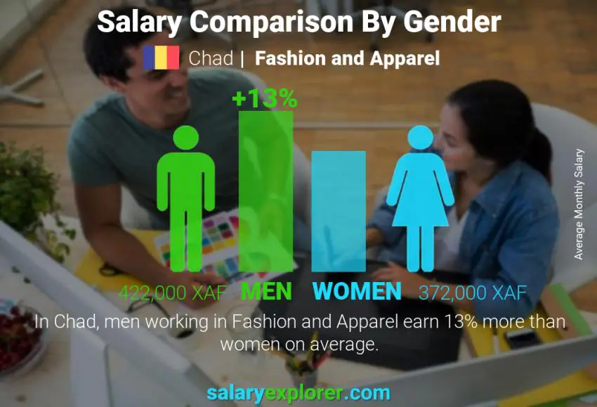 Salary comparison by gender Chad Fashion and Apparel monthly