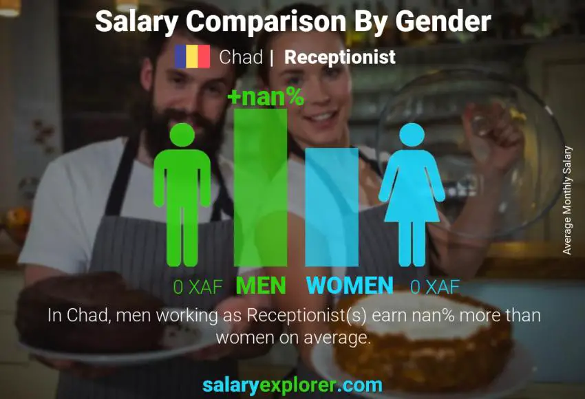 Salary comparison by gender Chad Receptionist monthly