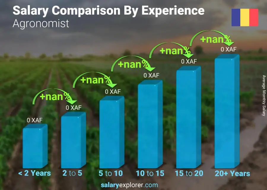 Salary comparison by years of experience monthly Chad Agronomist