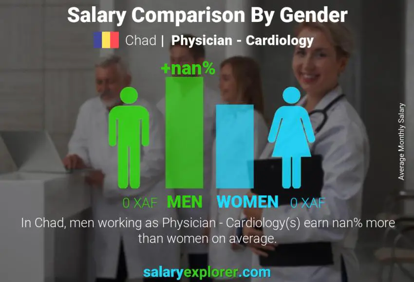 Salary comparison by gender Chad Physician - Cardiology monthly