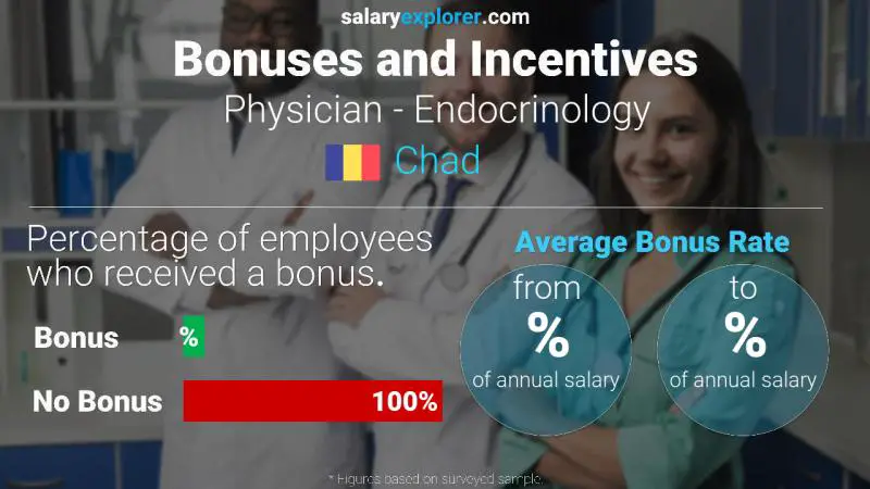 Annual Salary Bonus Rate Chad Physician - Endocrinology