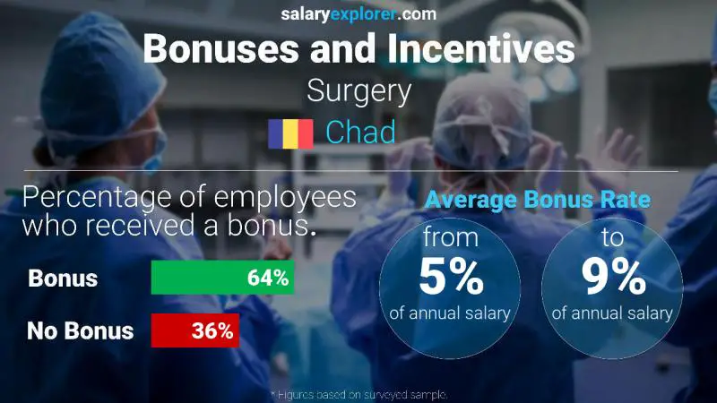 Annual Salary Bonus Rate Chad Surgery