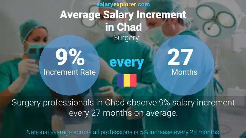 Annual Salary Increment Rate Chad Surgery