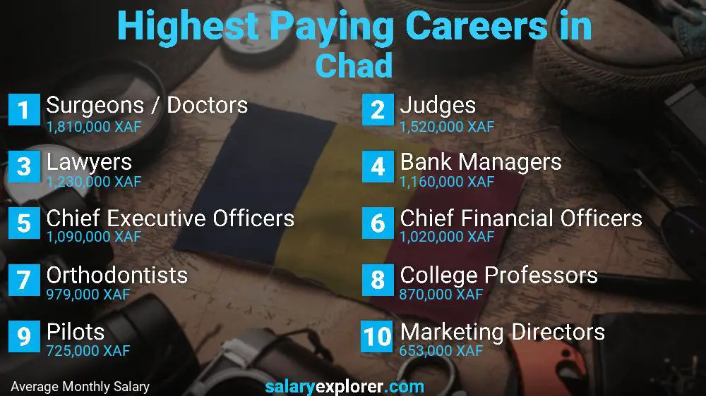 Highest Paying Jobs Chad