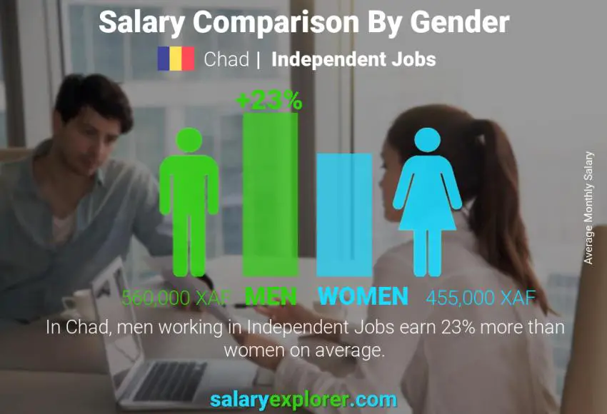 Salary comparison by gender Chad Independent Jobs monthly