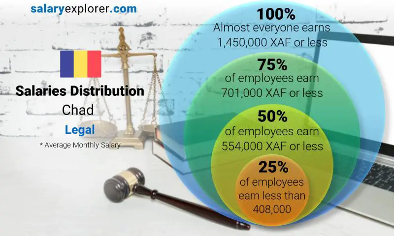 Median and salary distribution Chad Legal monthly