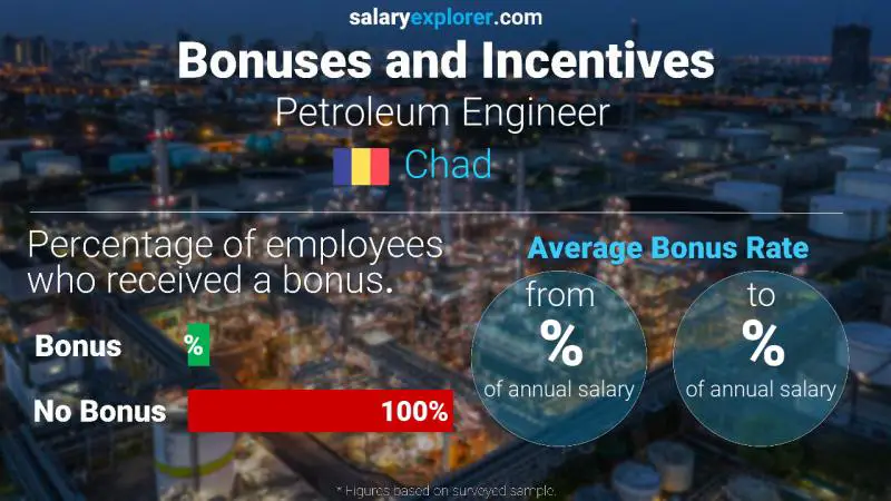 Annual Salary Bonus Rate Chad Petroleum Engineer 