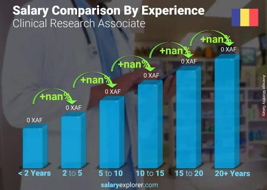 Salary comparison by years of experience monthly Chad Clinical Research Associate