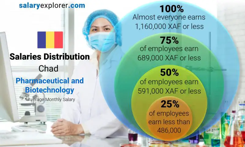 Median and salary distribution Chad Pharmaceutical and Biotechnology monthly