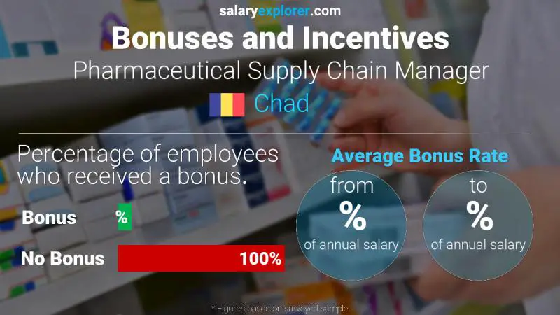 Annual Salary Bonus Rate Chad Pharmaceutical Supply Chain Manager