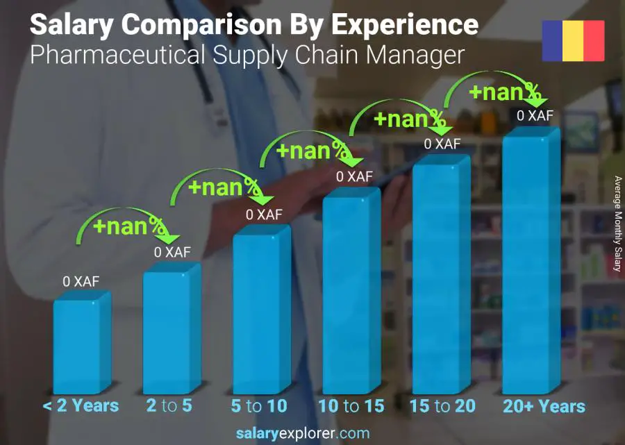 Salary comparison by years of experience monthly Chad Pharmaceutical Supply Chain Manager