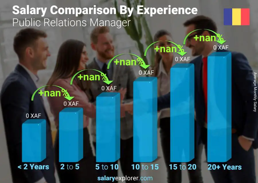 Salary comparison by years of experience monthly Chad Public Relations Manager