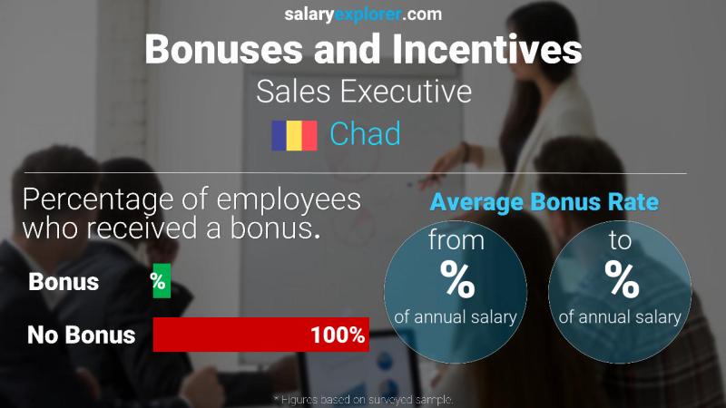 Annual Salary Bonus Rate Chad Sales Executive