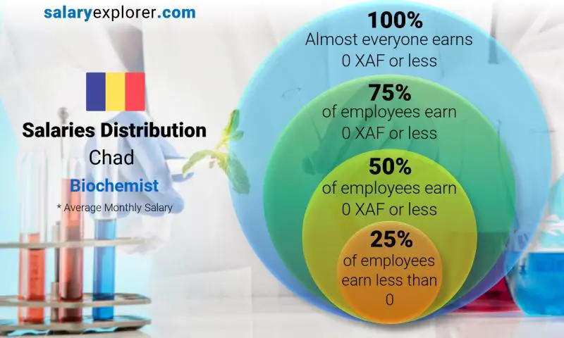 Median and salary distribution Chad Biochemist monthly